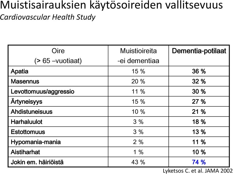 Levottomuus/aggressio 11 % 30 % Ärtyneisyys 15 % 27 % Ahdistuneisuus 10 % 21 % Harhaluulot 3 % 18 %