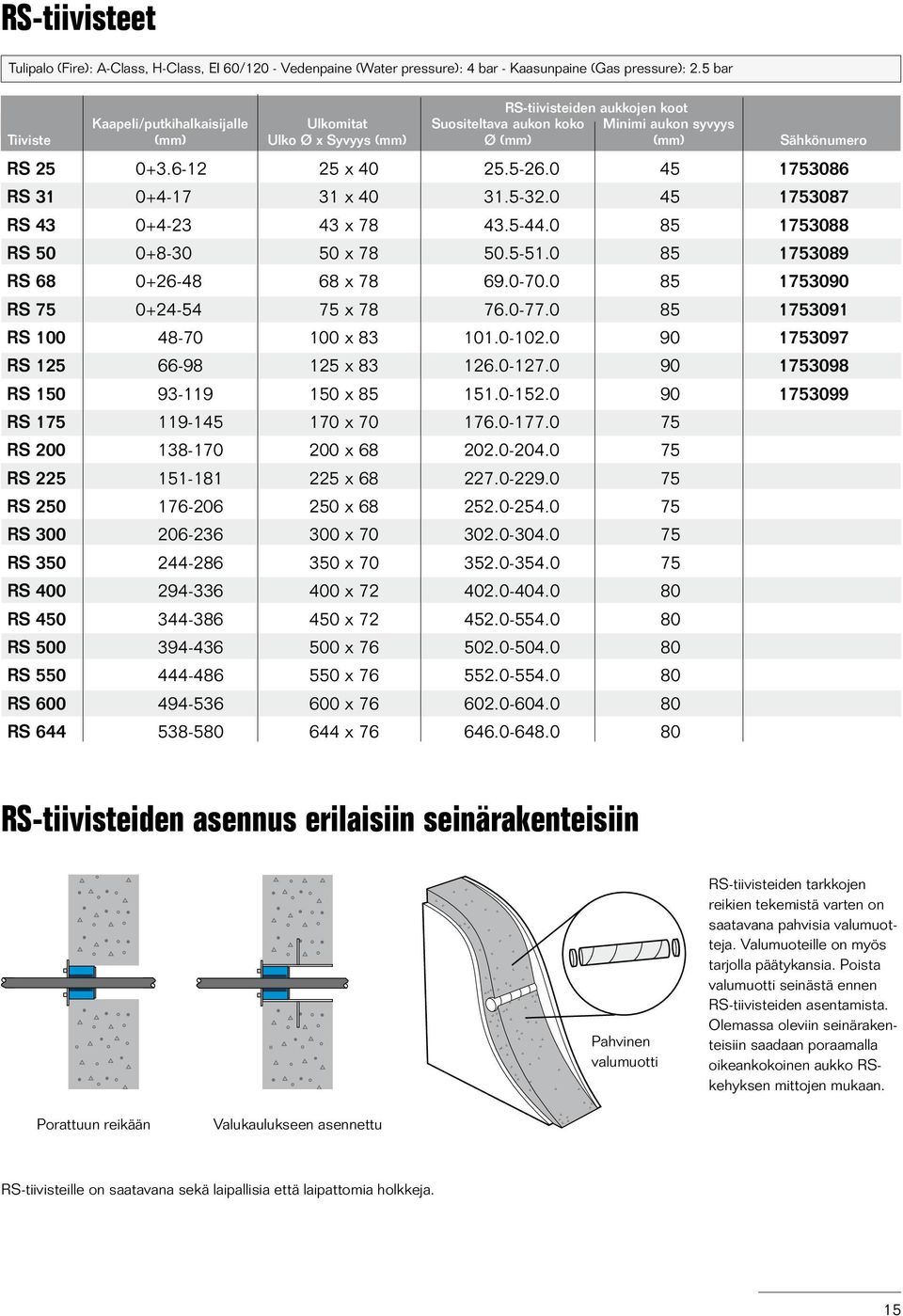 6-12 25 x 40 25.5-26.0 45 1753086 RS 31 0+4-17 31 x 40 31.5-32.0 45 1753087 RS 43 0+4-23 43 x 78 43.5-44.0 85 1753088 RS 50 0+8-30 50 x 78 50.5-51.0 85 1753089 RS 68 0+26-48 68 x 78 69.0-70.