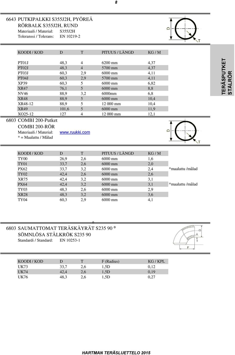 88,9 5 12 000 mm 10,4 XR49 101,6 5 6000 mm 11,9 XO25-12 127 4 12 000 mm 12,1 6803 COMBI 200-Putket COMBI 200-RÖR Materiaali / Material: www.ruukki.