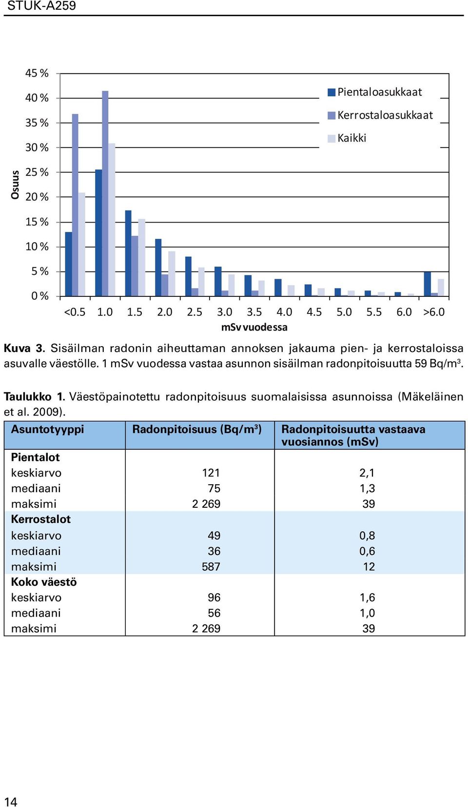 Väestöpainotettu radonpitoisuus suomalaisissa asunnoissa (Mäkeläinen et al. 2009).