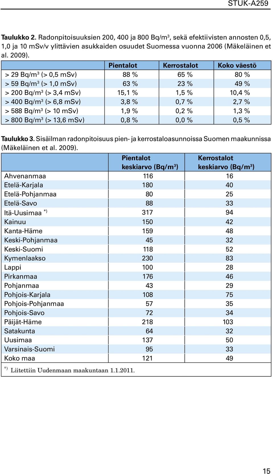 > 588 Bq/m 3 (> 10 msv) 1,9 % 0,2 % 1,3 % > 800 Bq/m 3 (> 13,6 msv) 0,8 % 0,0 % 0,5 % Taulukko 3. Sisäilman radonpitoisuus pien- ja kerrostaloasunnoissa Suomen maakunnissa (Mäkeläinen et al. 2009).