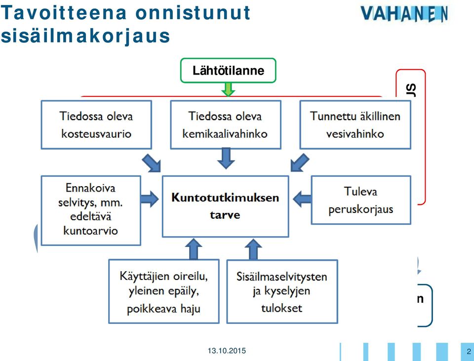 KUNTOTUTKIMUS Korjaussuunnittelu Täydentävät tutkimukset ja täydentävä