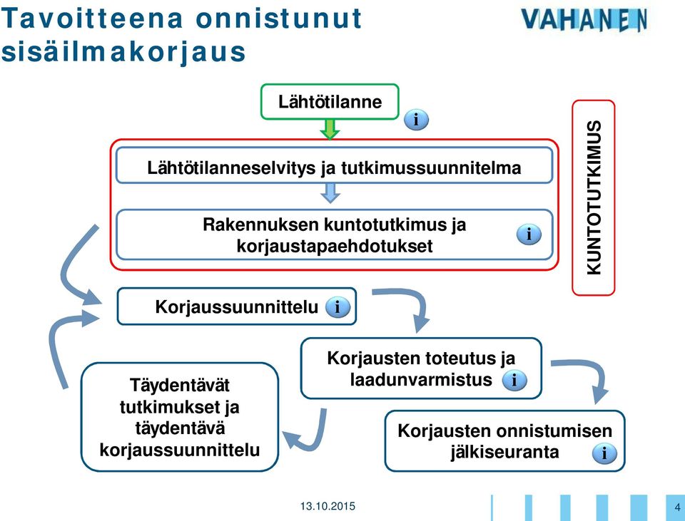 KUNTOTUTKIMUS Korjaussuunnittelu i Täydentävät tutkimukset ja täydentävä