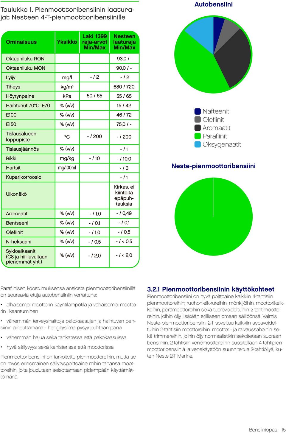 pienmoottoribensiinillä on seuraavia etuja autobensiiniin verrattuna: alhaisempi moottorin käyntilämpötila ja vähäisempi moottorin likaantuminen vähemmän terveyshaittoja pakokaasujen ja haihtuvan