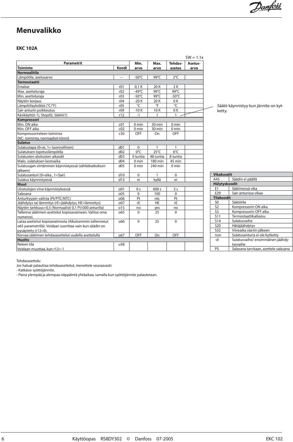 asetteluraja r03-50 C 99 C -50 C Näytön korjaus r04-20 K 20 K 0 K Lämpötilayksikkö ( C/ F) r05 C F C Sair-anturin poikkeutus r09-10 K 10 K 0 K Käsikäyttö(-1), Stop(0), Säätö(1) r12-1 1 1 Kompressori