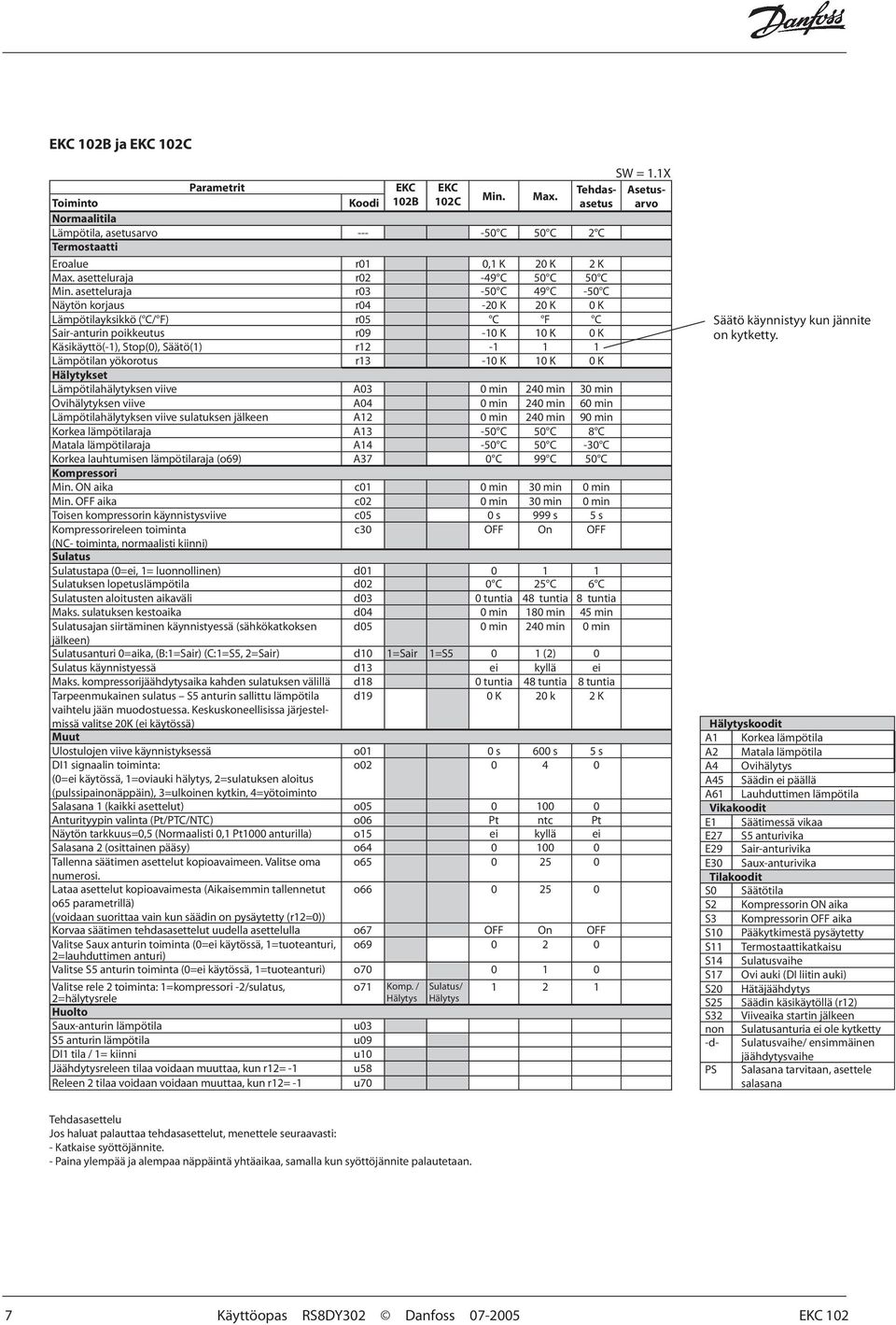 asetteluraja r03-50 C 49 C -50 C Näytön korjaus r04-20 K 20 K 0 K Lämpötilayksikkö ( C/ F) r05 C F C Sair-anturin poikkeutus r09-10 K 10 K 0 K Käsikäyttö(-1), Stop(0), Säätö(1) r12-1 1 1 Lämpötilan