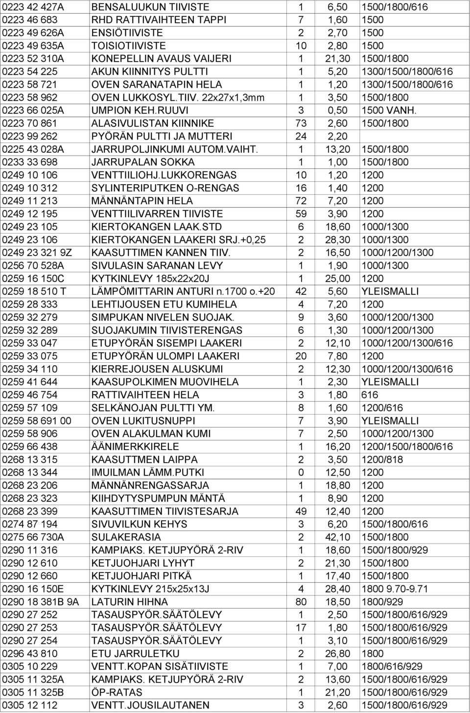 22x27x1,3mm 1 3,50 1500/1800 0223 66 025A UMPION KEH.RUUVI 3 0,50 1500 VANH.