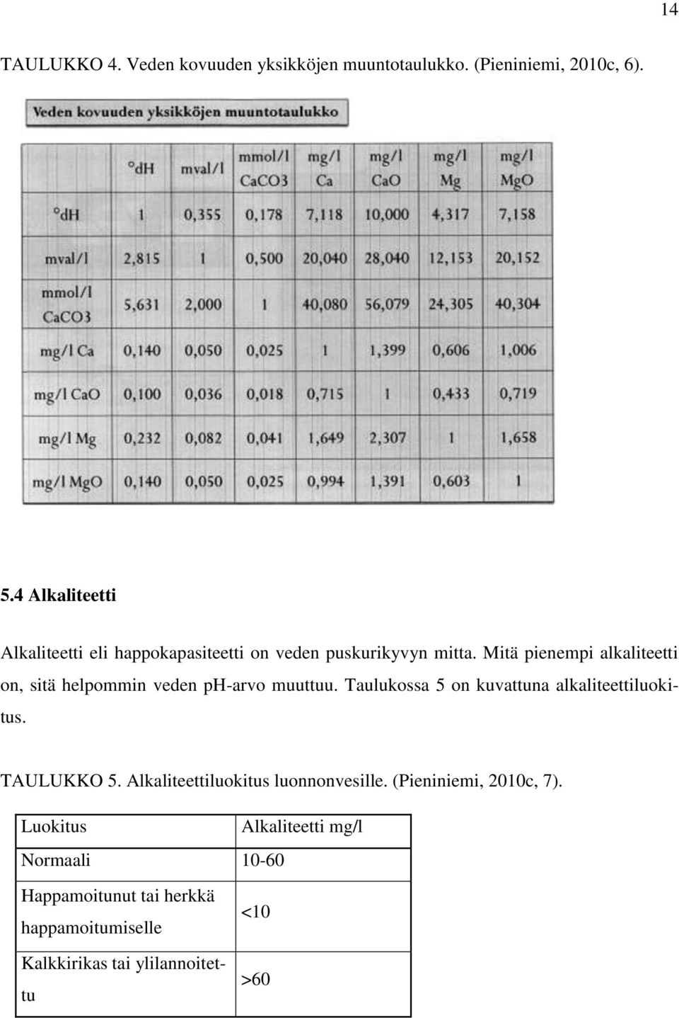 Mitä pienempi alkaliteetti on, sitä helpommin veden ph-arvo muuttuu. Taulukossa 5 on kuvattuna alkaliteettiluokitus.