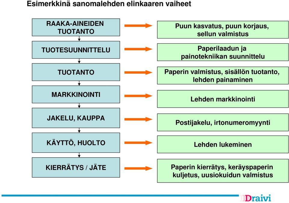 sisällön tuotanto, lehden painaminen Lehden markkinointi JAKELU, KAUPPA Postijakelu, irtonumeromyynti