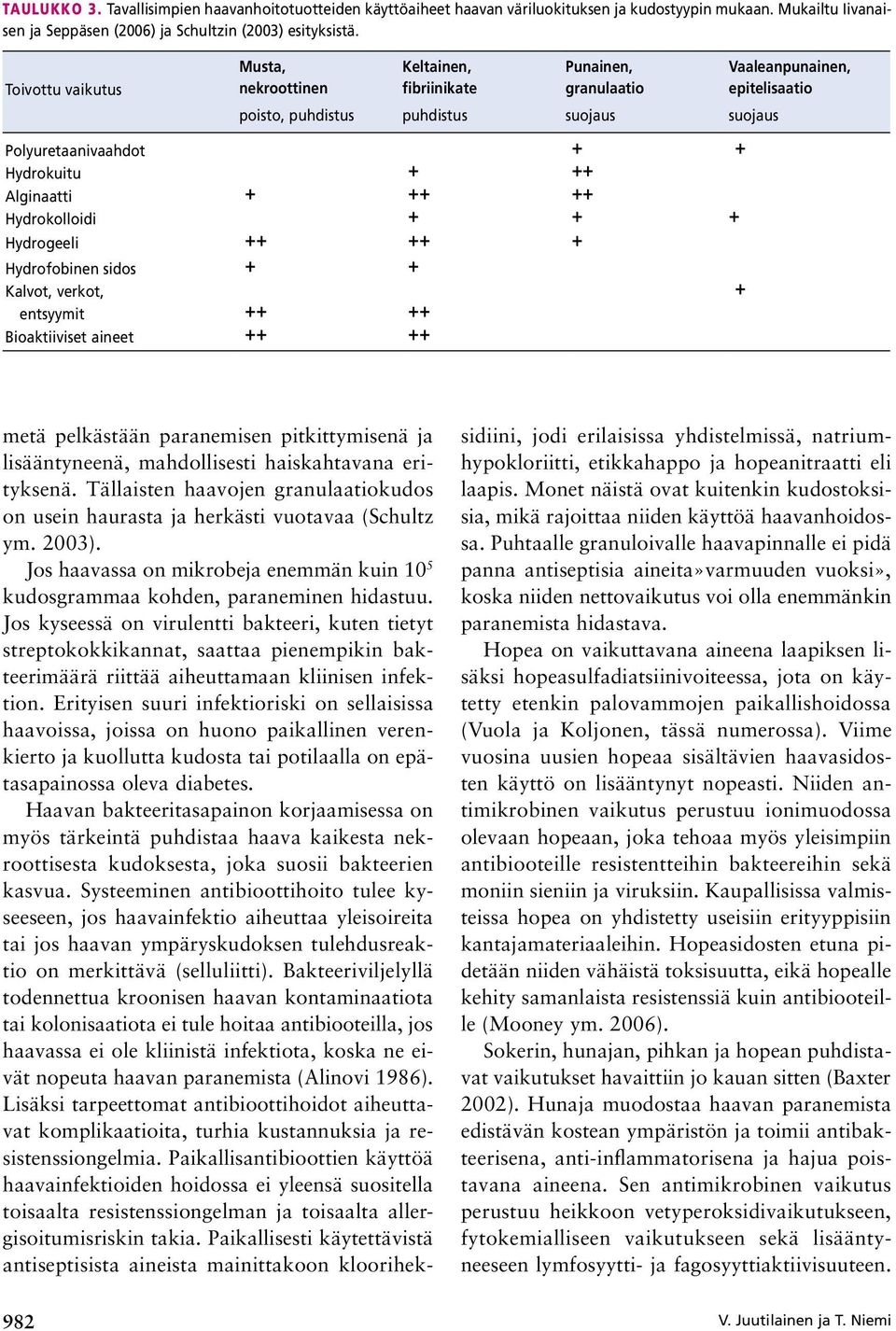 Hydrokolloidi + + + Hydrogeeli ++ ++ + Hydrofobinen sidos + + Kalvot, verkot, + entsyymit ++ ++ Bioaktiiviset aineet ++ ++ Vaaleanpunainen, epitelisaatio metä pelkästään paranemisen pitkittymisenä ja