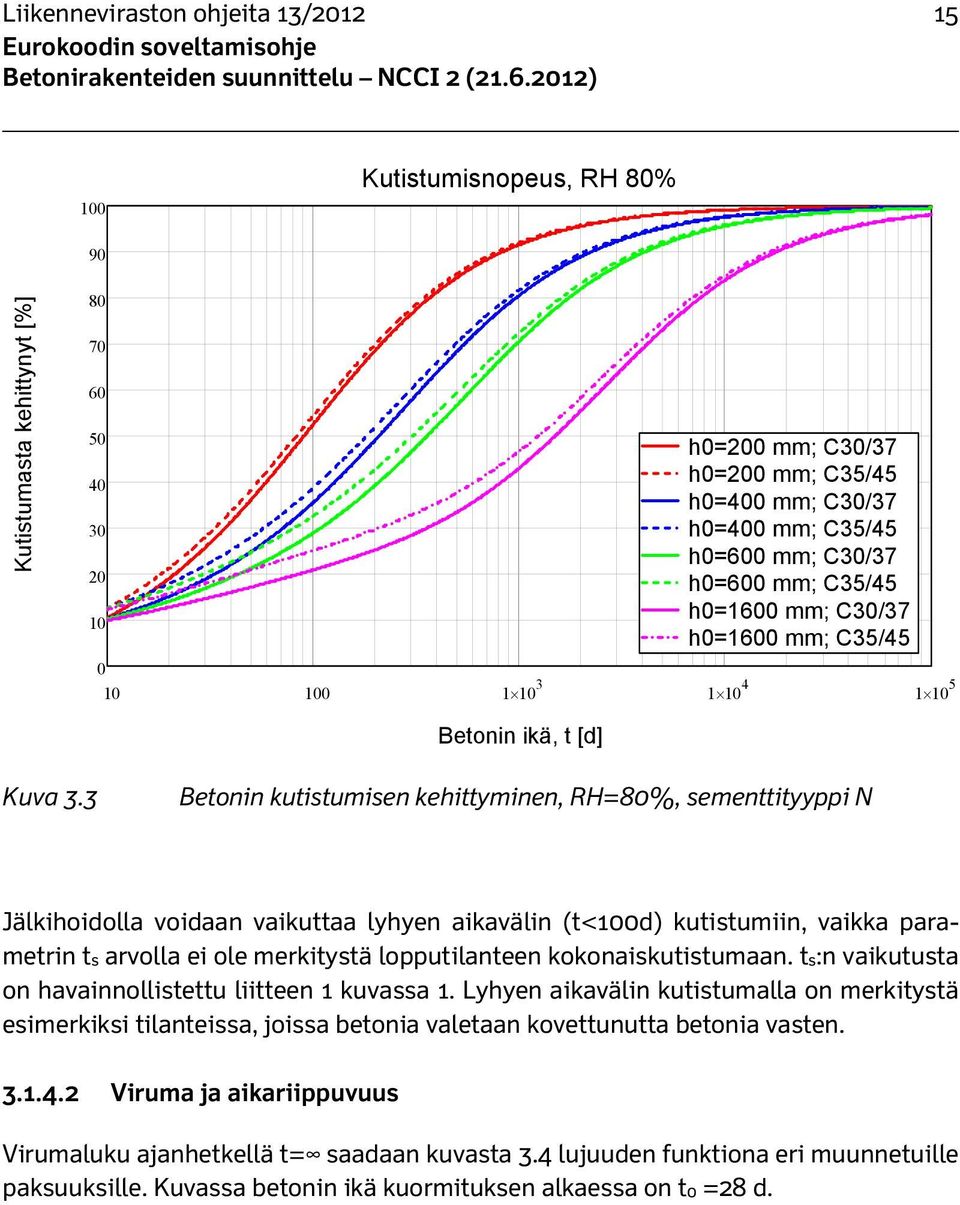 3 Betonin kutistumisen kehittyminen, RH=80%, sementtityyppi N Jälkihoidolla voidaan vaikuttaa lyhyen aikavälin (t<100d) kutistumiin, vaikka parametrin ts arvolla ei ole merkitystä lopputilanteen