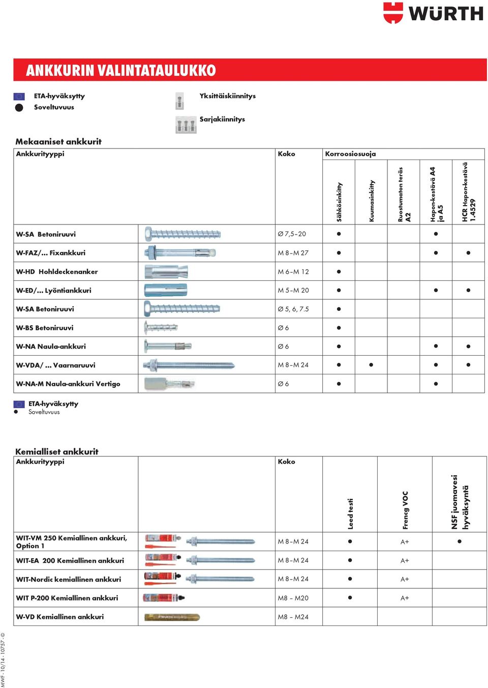 5 W-BS Betoniruuvi Ø 6 W-NA Naula-ankkuri Ø 6 W-VDA/ Vaarnaruuvi M 8M 24 W-NA-M Naula-ankkuri Vertigo Ø 6 ETA-hyväksytty Soveltuvuus Kemialliset ankkurit Ankkurityyppi Koko Leed testi Frencg VOC NSF