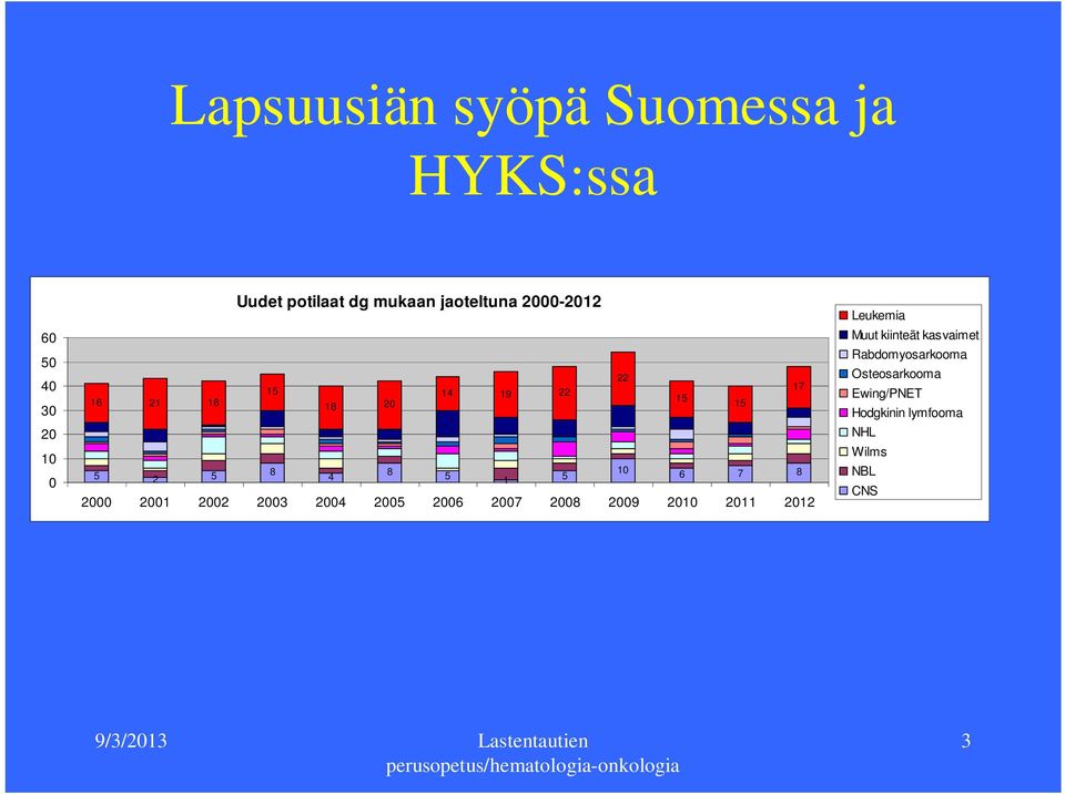 2000 2001 2002 2003 2004 2005 2006 2007 2008 2009 2010 2011 2012 Leukemia Muut