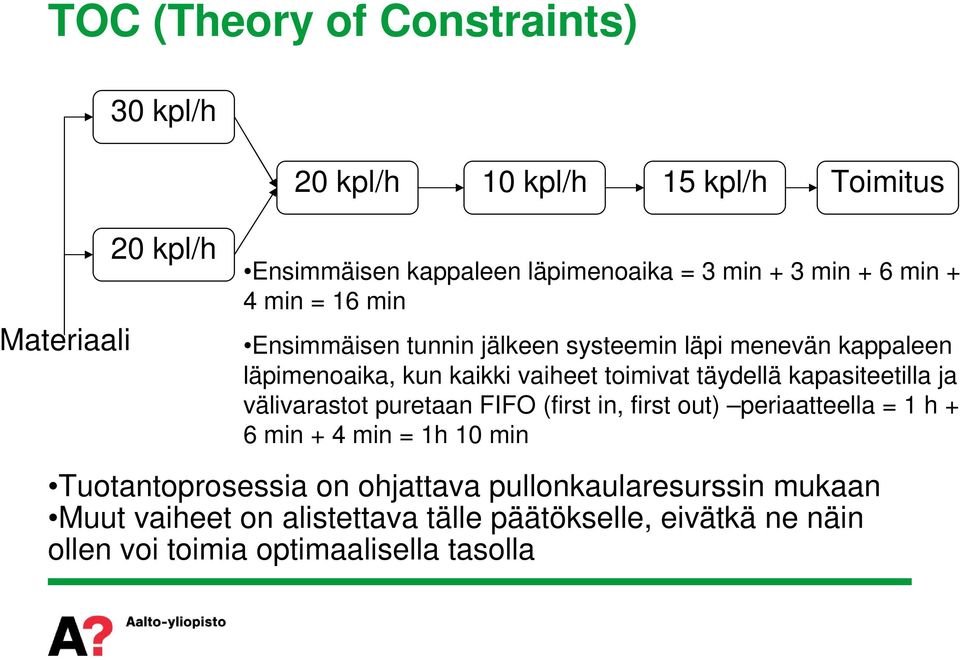 täydellä kapasiteetilla ja välivarastot puretaan FIFO (first in, first out) periaatteella = 1 h + 6 min + 4 min = 1h 10 min