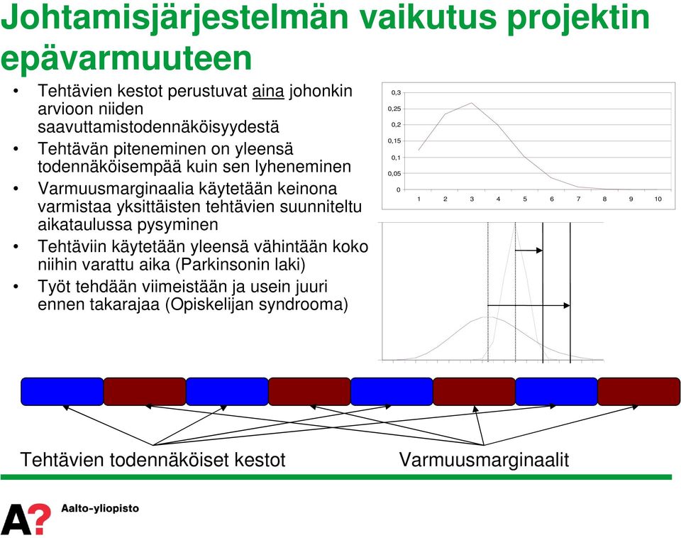 suunniteltu aikataulussa pysyminen Tehtäviin käytetään yleensä vähintään koko niihin varattu aika (Parkinsonin laki) Työt tehdään viimeistään ja