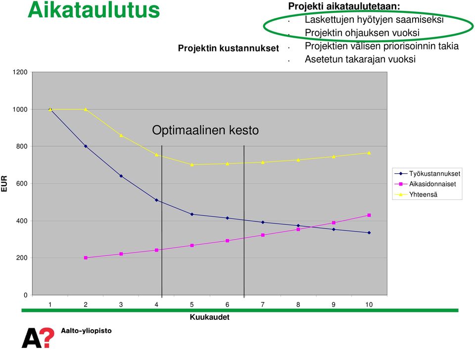 välisen priorisoinnin takia Asetetun takarajan vuoksi 1000 800 Optimaalinen