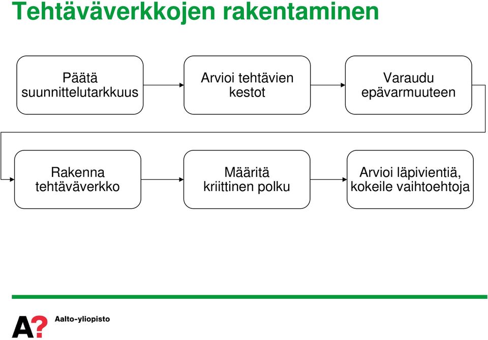 Varaudu epävarmuuteen Rakenna tehtäväverkko