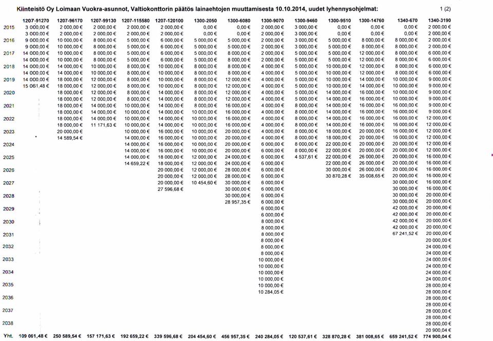 0,00 2 3 000,00 2 000,00 2 2 0,00 2 000,00E 3 000,00 0,00 2 16 9 000,00 8 5 5 000,00 3 000,00 8 000,00 2 9 000,00 8 000,00E 5 5 000,00 3 000,00 8 000,00 2 17 14 000,00 8 5 6000,00E 8 000,00 5 000,00