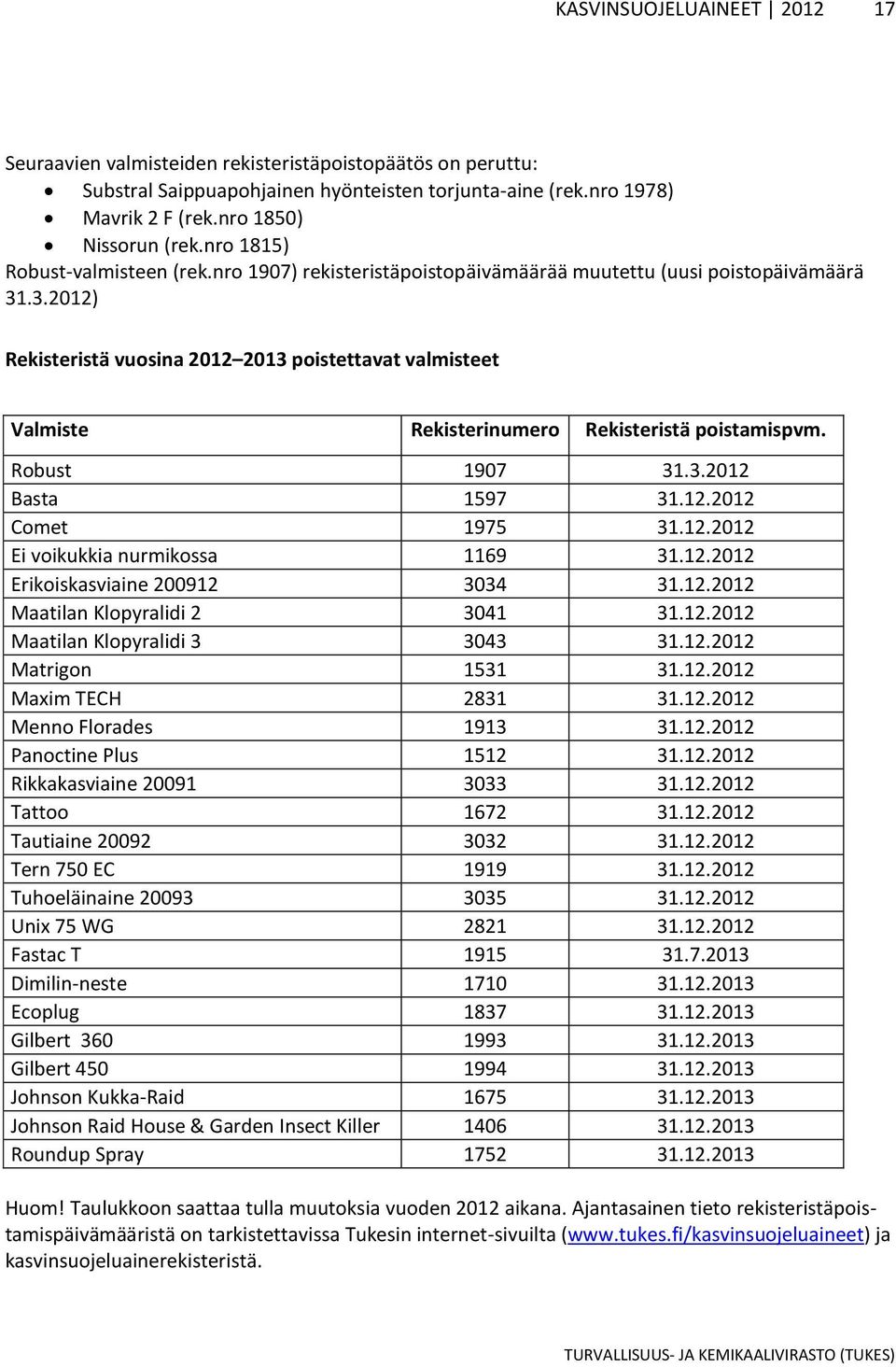 .3.2012) Rekisteristä vuosina 2012 2013 poistettavat valmisteet Valmiste Rekisterinumero Rekisteristä poistamispvm. Robust 1907 31.3.2012 Basta 1597 31.12.2012 Comet 1975 31.12.2012 Ei voikukkia nurmikossa 1169 31.