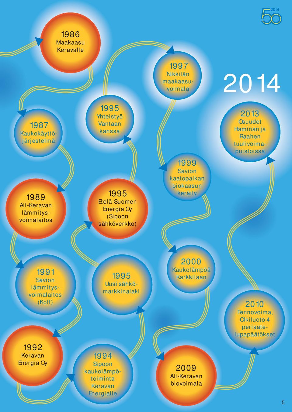 Keravan Energialle 1991 Savion lämmitysvoimalaitos (Koff) 1995 Uusi sähkömarkkinalaki 2000 Kaukolämpöä Karkkilaan 2009 Ali-Keravan