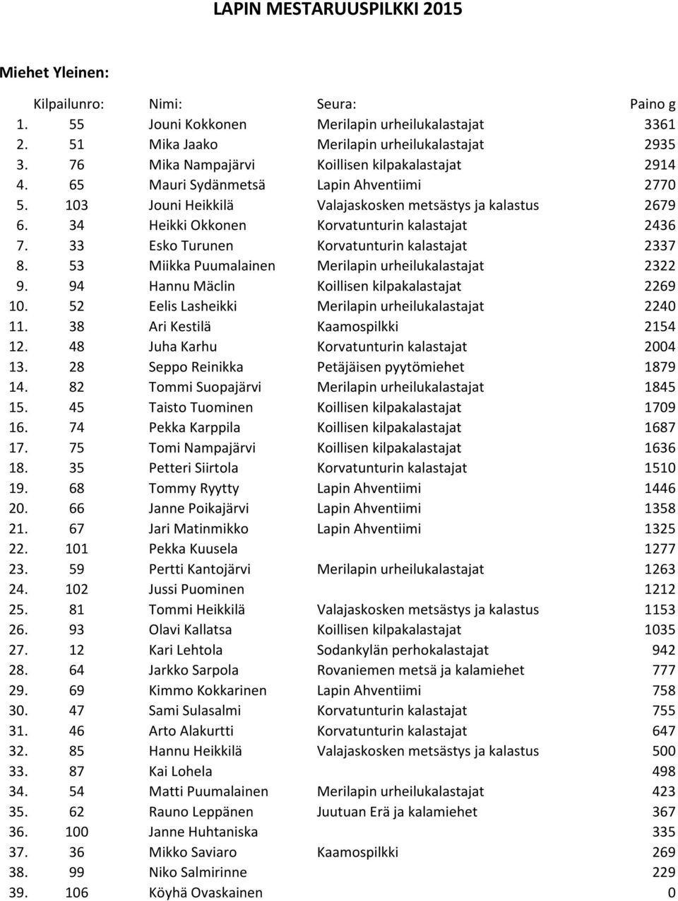 34 Heikki Okkonen Korvatunturin kalastajat 2436 7. 33 Esko Turunen Korvatunturin kalastajat 2337 8. 53 Miikka Puumalainen Merilapin urheilukalastajat 2322 9.