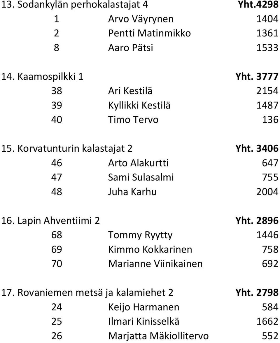 3406 46 Arto Alakurtti 647 47 Sami Sulasalmi 755 48 Juha Karhu 2004 16. Lapin Ahventiimi 2 Yht.