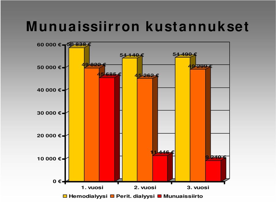 30 000 20 000 10 000 11 446 9 240 0 1. vuosi 2.
