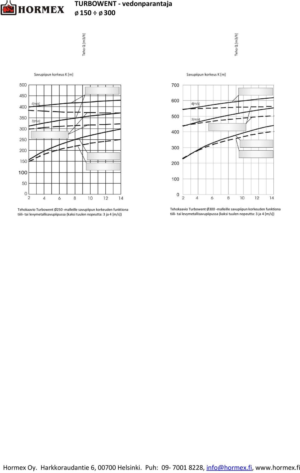 [m/s]) Tehokaavio Turbowent Ø300 malleille savupiipun korkeuden