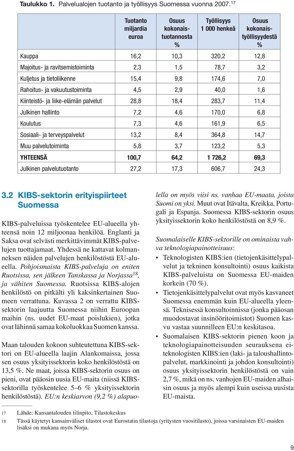 tietoliikenne 15,4 9,8 174,6 7,0 Rahoitus- ja vakuutustoiminta 4,5 2,9 40,0 1,6 Kiinteistö- ja liike-elämän palvelut 28,8 18,4 283,7 11,4 Julkinen hallinto 7,2 4,6 170,0 6,8 Koulutus 7,3 4,6 161,9