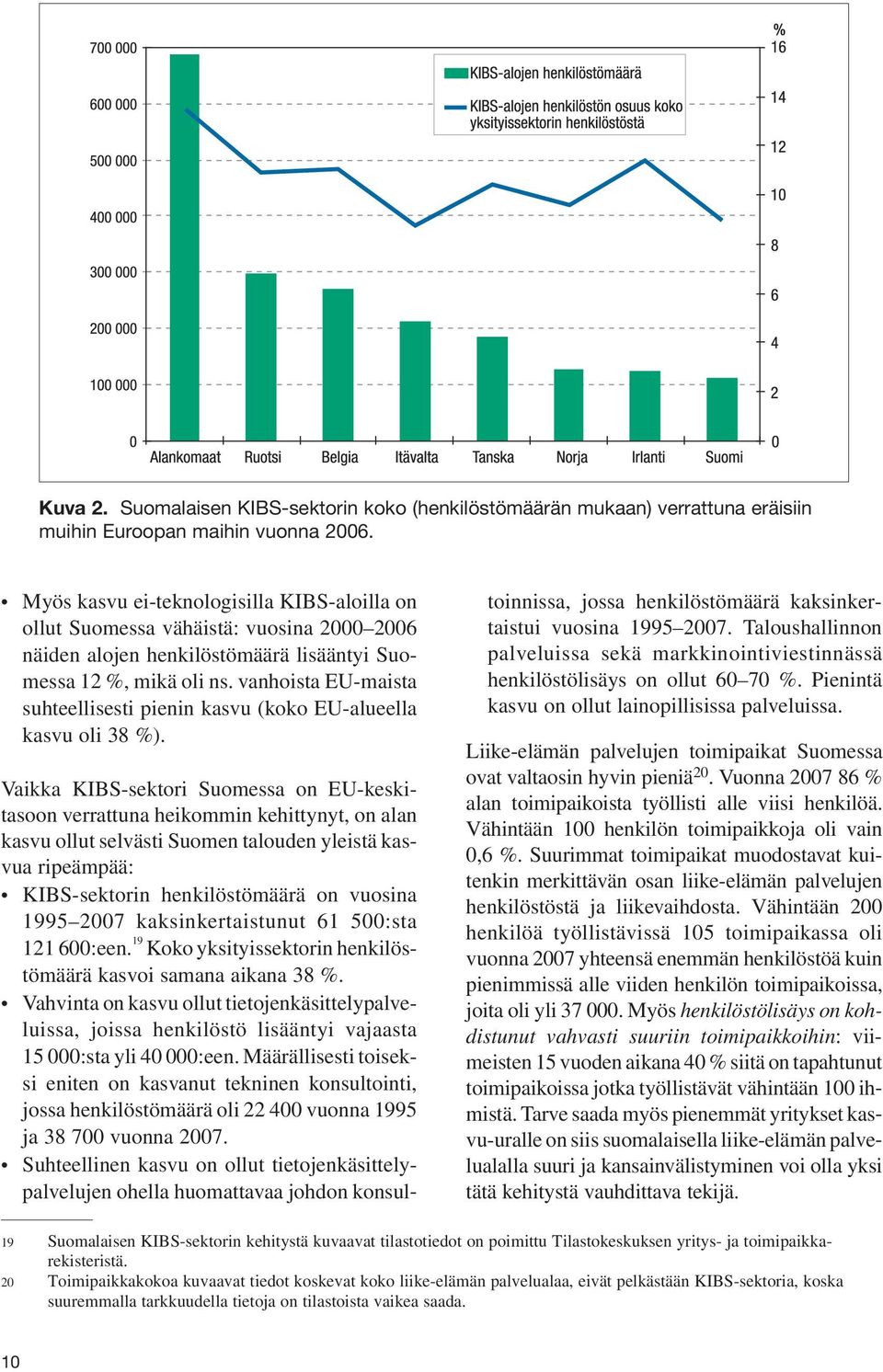 vanhoista EU-maista suhteellisesti pienin kasvu (koko EU-alueella kasvu oli 38 %).