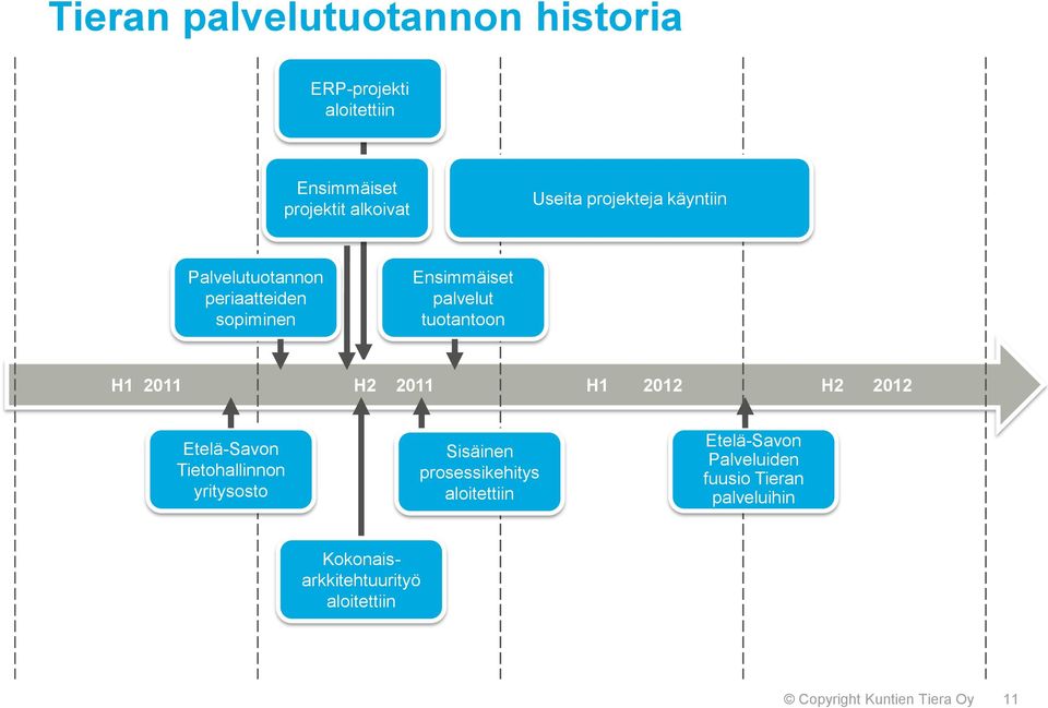 H2 2011 H1 2012 H2 2012 Etelä-Savon Tietohallinnon yritysosto Sisäinen prosessikehitys aloitettiin