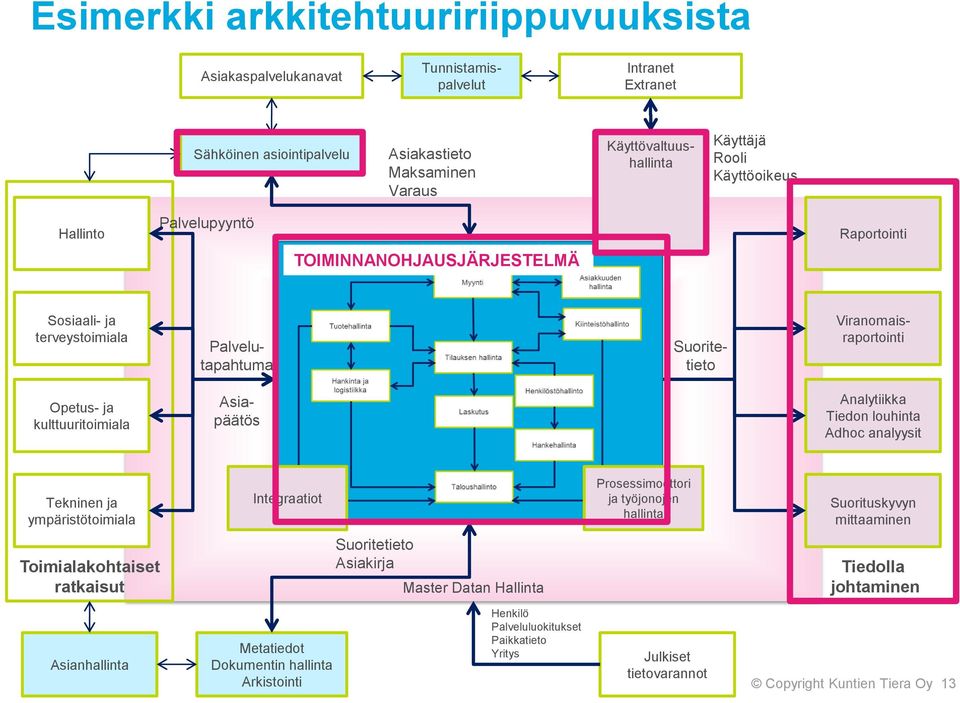 Analytiikka Tiedon louhinta Adhoc analyysit Tekninen ja ympäristötoimiala Integraatiot Prosessimoottori ja työjonojen hallinta Suorituskyvyn mittaaminen Toimialakohtaiset ratkaisut Suoritetieto