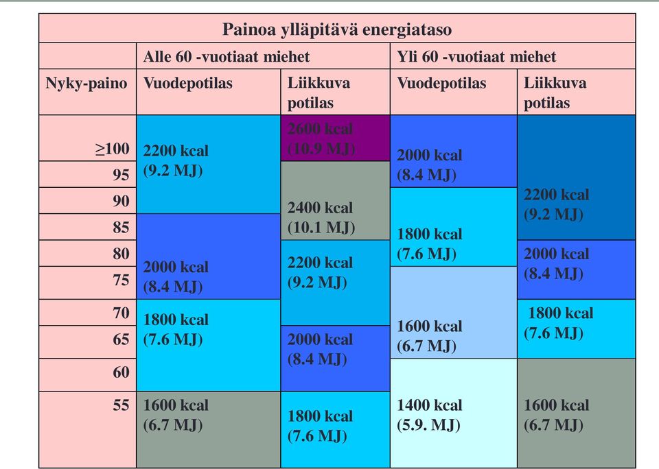 4 MJ) 2400 kcal (10.1 MJ) 2200 kcal (9.2 MJ) 70 1800 kcal 65 (7.6 MJ) 2000 kcal 60 (8.4 MJ) 1800 kcal (7.6 MJ) 1600 kcal (6.