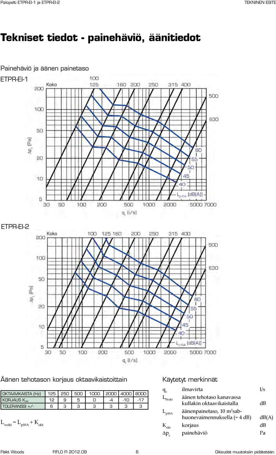 wokt = L p10a + K okt Käytetyt merkinnät q v ilmavirta l/s L Wokt äänen tehotaso kanavassa kullakin oktaavikaistalla db L p10a