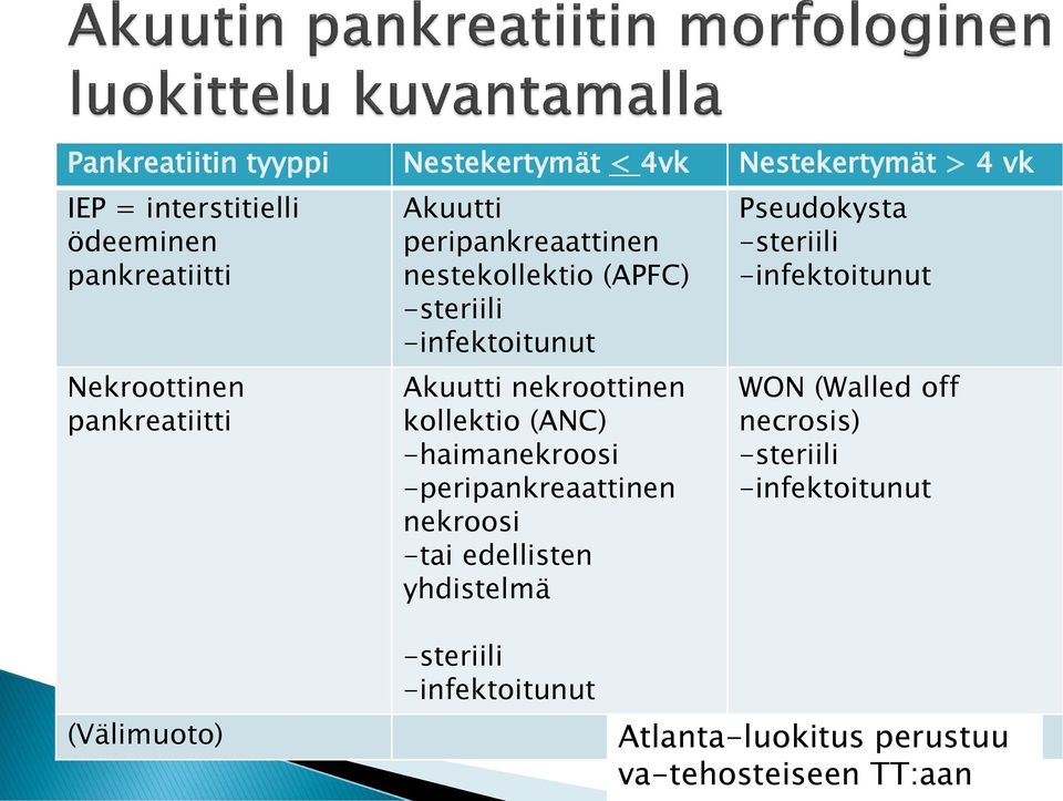 (ANC) -haimanekroosi -peripankreaattinen nekroosi -tai edellisten yhdistelmä Pseudokysta -steriili -infektoitunut WON