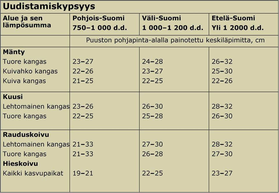 25 24 28 23 27 22 25 26 32 25 30 22 26 Kuusi Lehtomainen kangas Tuore kangas 23 26 22 25 26 30 25 28 28 32 26 30