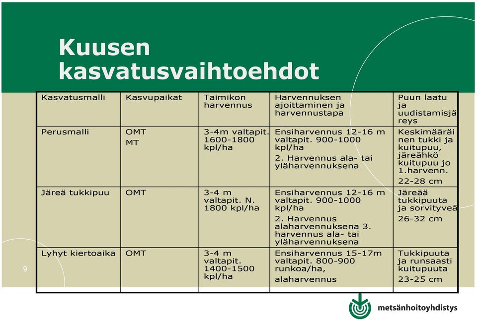 N. 1800 kpl/ha Ensiharvennus 12-16 m valtapit. 900-1000 kpl/ha 2. Harvennus alaharvennuksena 3.