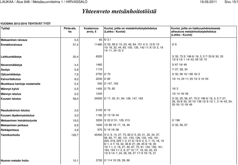 on kkuuehdotuksesta aiheutuva metsänhoitotyöehdotus 2/ 6 Laikkumätästys 20,4 6520 3/ 35, 75 2/ 196 6/ 18, 3, 5 7/ 33 8/ 30, 33 12/ 8 13/ 1 14/ 43, 55 16/ 15 Naveromätästys 4,4 1460 3/ 67 19/ 49