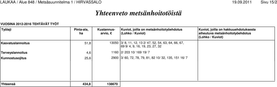 metsänhoitotyöehdotus Kasvatuslannoitus 51,8 13050 3/ 8, 11, 12, 13 2/ 47, 52, 54, 63, 64, 66, 67, 69 9/ 4, 9, 16, 19, 23, 27,