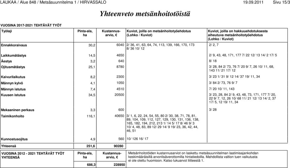 173 8/ 36 10/ 12 Kuviot, joilla on kkuuehdotuksesta aiheutuva metsänhoitotyöehdotus 2/ 2, 7 Laikkumätästys 14,5 4650 2/ 9, 43, 48, 171, 177 7/ 22 12/ 13 14/ 2 17/ 5 Äestys 3,2 640 8/ 18