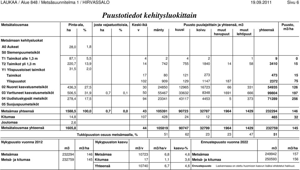 n kehitysluokat A0 Aukeat 28,0 1,8 S0 Siemenpuumetsiköt T1 Taimikot alle 1,3 m 87,1 5,5 4 2 4 2 1 9 0 T2 Taimikot yli 1,3 m 220,7 13,9 14 742 755 1840 14 58 3410 15 Y1 Ylispuustoiset taimikot 31,5