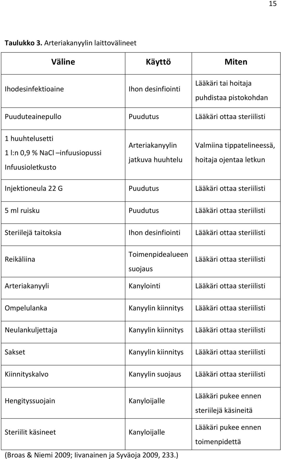 l:n 0,9 % NaCl infuusiopussi Infuusioletkusto Arteriakanyylin jatkuva huuhtelu Valmiina tippatelineessä, hoitaja ojentaa letkun Injektioneula 22 G Puudutus Lääkäri ottaa steriilisti 5 ml ruisku