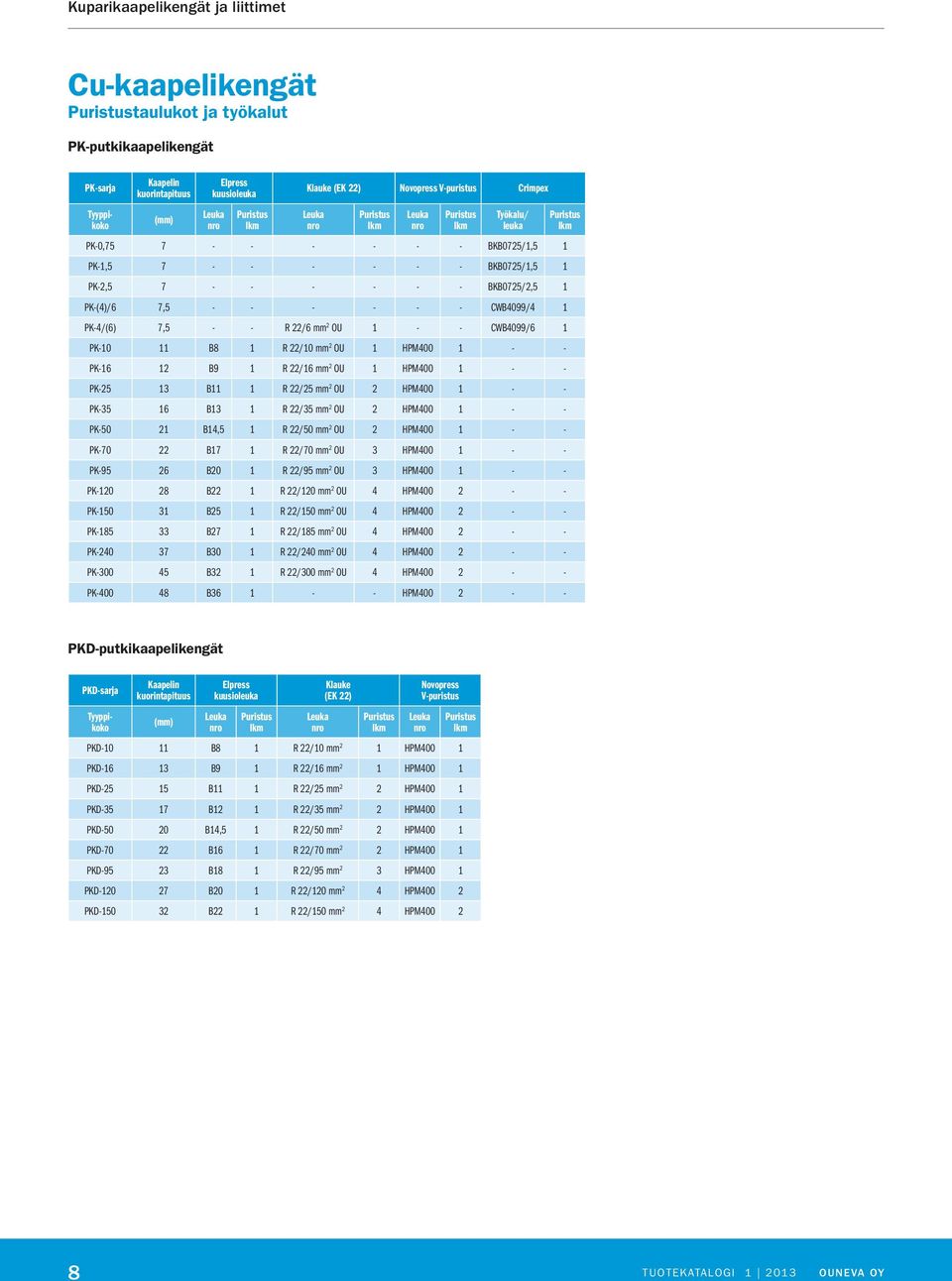 PK-(4)/6 7,5 - - - - - - CWB4099/4 1 PK-4/(6) 7,5 - - R 22/6 mm 2 OU 1 - - CWB4099/6 1 PK-10 11 B8 1 R 22/10 mm 2 OU 1 HPM400 1 - - PK-16 12 B9 1 R 22/16 mm 2 OU 1 HPM400 1 - - PK-25 13 B11 1 R 22/25