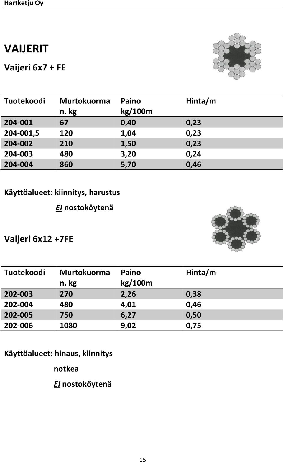 5,70 0,46 Käyttöalueet: kiinnitys, harustus EI nostoköytenä Vaijeri 6x12 +7FE Tuotekoodi Murtokuorma Paino