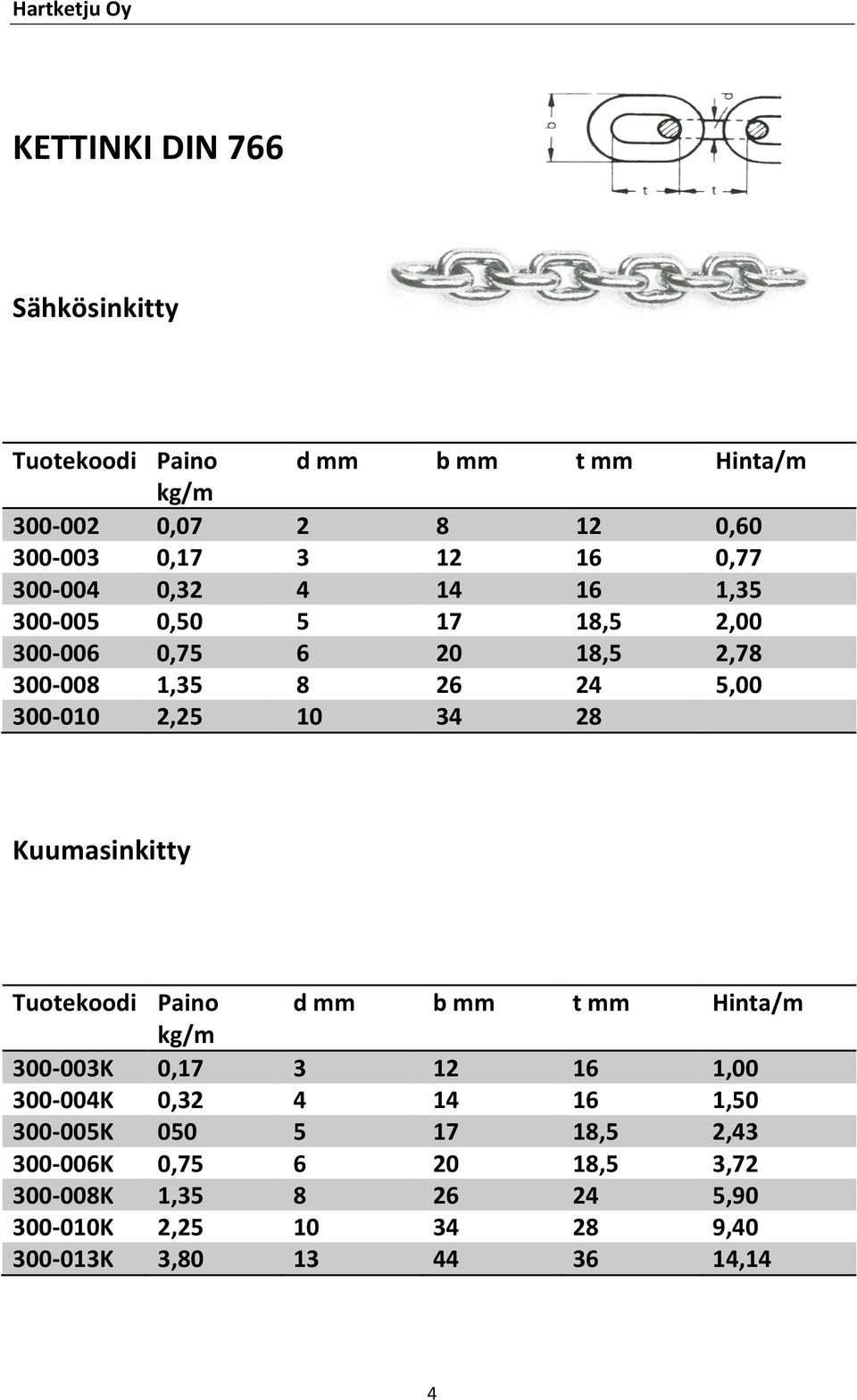 34 28 Kuumasinkitty Tuotekoodi Paino d b t Hinta/m kg/m 300-003K 0,17 3 12 16 1,00 300-004K 0,32 4 14 16 1,50 300-005K 050