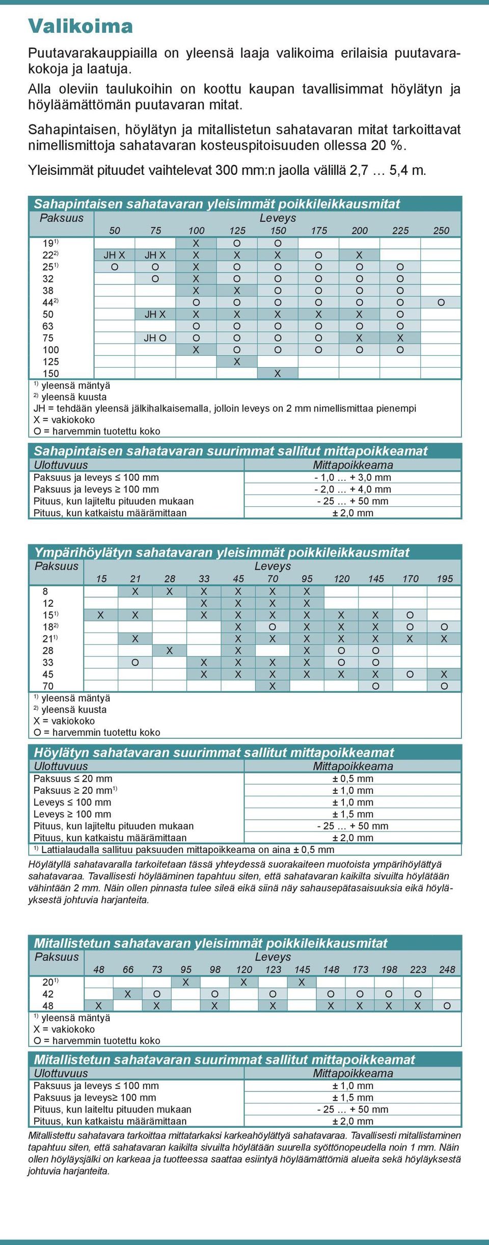 Sahapintaisen sahatavaran yleisimmät poikkileikkausmitat Paksuus Leveys 50 75 100 125 150 175 200 225 250 19 1) X O O 22 2) JH X JH X X X X O X 25 1) O O X O O O O O 32 O X O O O O O 38 X X O O O O