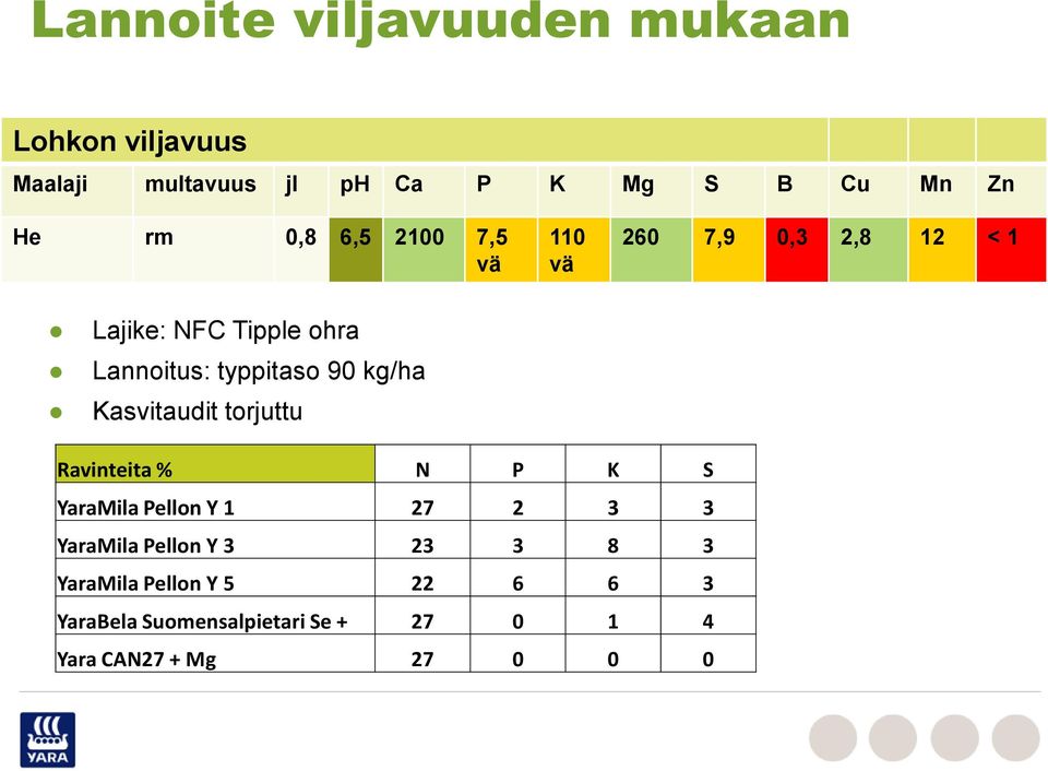 kg/ha Kasvitaudit torjuttu Ravinteita % N P K S YaraMila Pellon Y 1 27 2 3 3 YaraMila Pellon Y 3