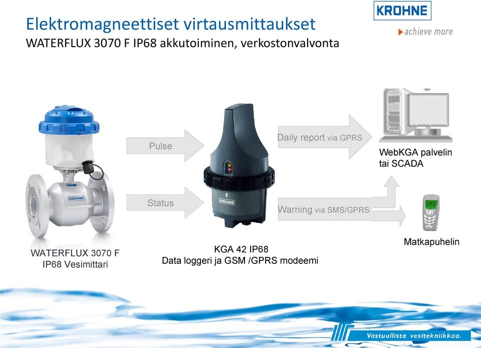 palvelin tai SCADA Status Warning via SMS/GPRS WATERFLUX 3070 F