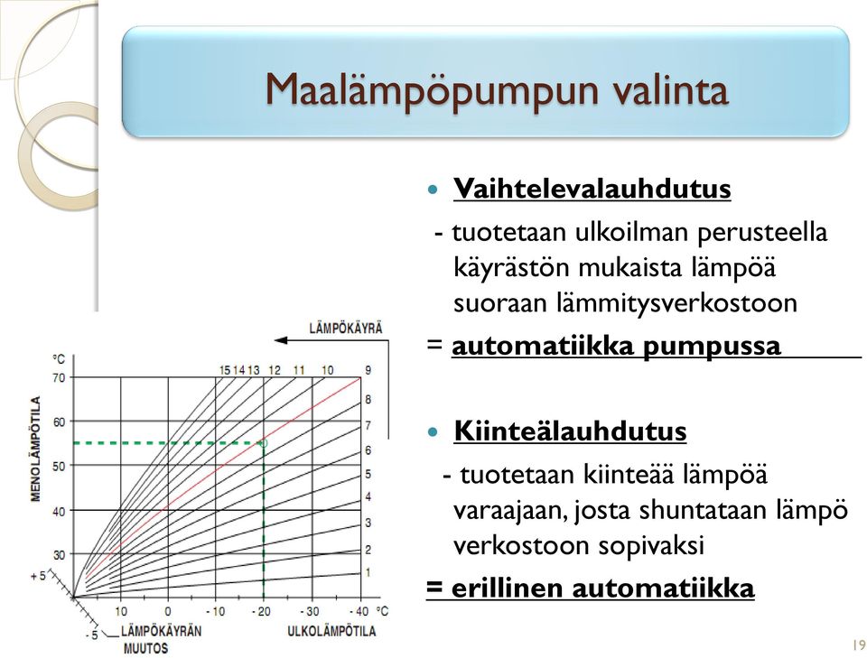 automatiikka pumpussa Kiinteälauhdutus - tuotetaan kiinteää lämpöä