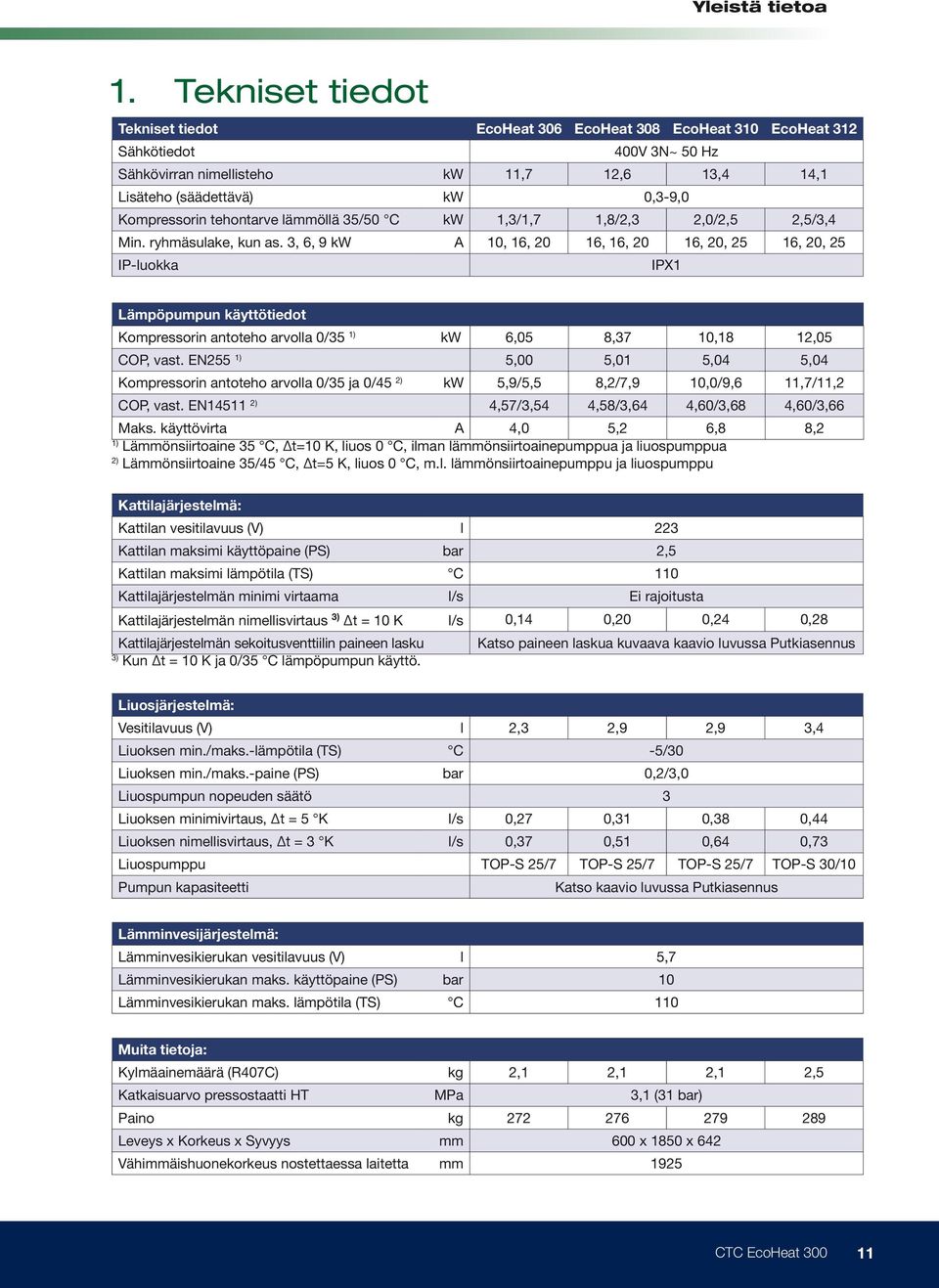 3, 6, 9 kw A 10, 16, 20 16, 16, 20 16, 20, 25 16, 20, 25 IP-luokka IPX1 Lämpöpumpun käyttötiedot Kompressorin antoteho arvolla 0/35 1) kw 6,05 8,37 10,18 12,05 COP, vast.